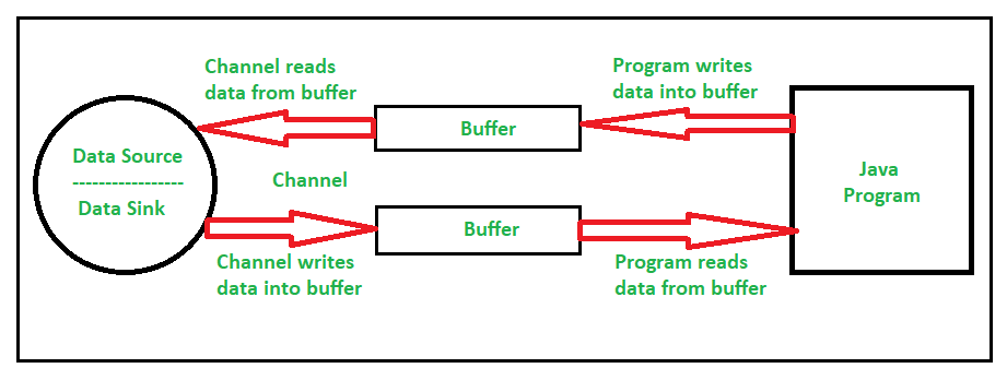 Advanced Java I/O: Delving Deep into NIO, NIO2, Asynchronous Channels ...