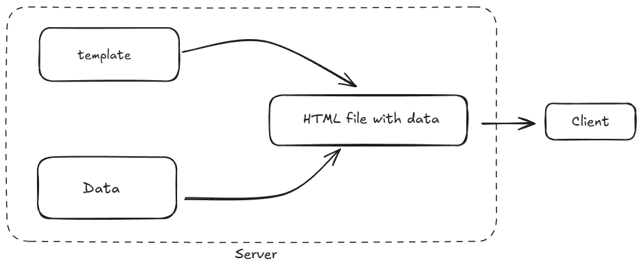 Demystifying Template Engines in JavaScript: EJS, Handlebars, Pug, and ...