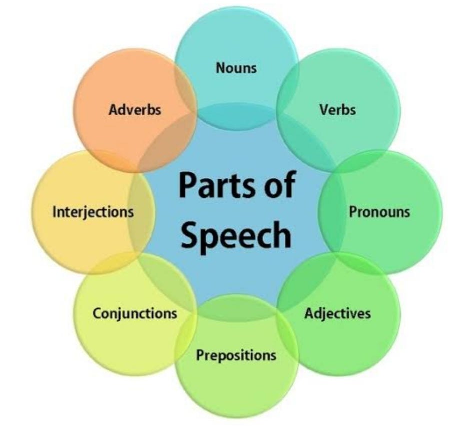 A Guide To Understand Parts Of Speech By Nav Medium parts-of-speech-fotolip