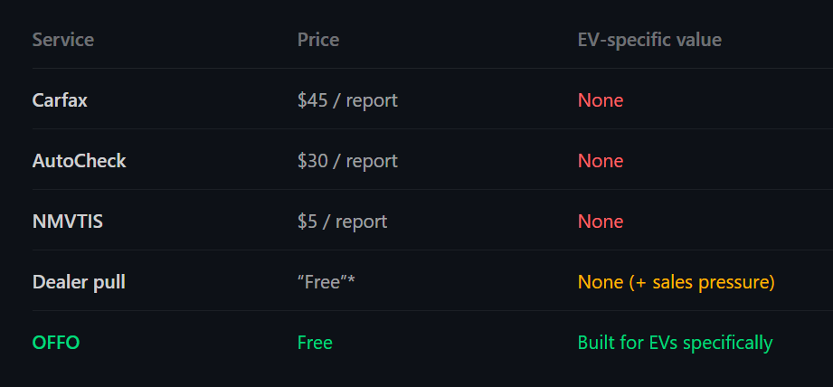 I Was Paying $45 for Carfax Reports. Then I Found a Better Way to Shop for Used EVs.