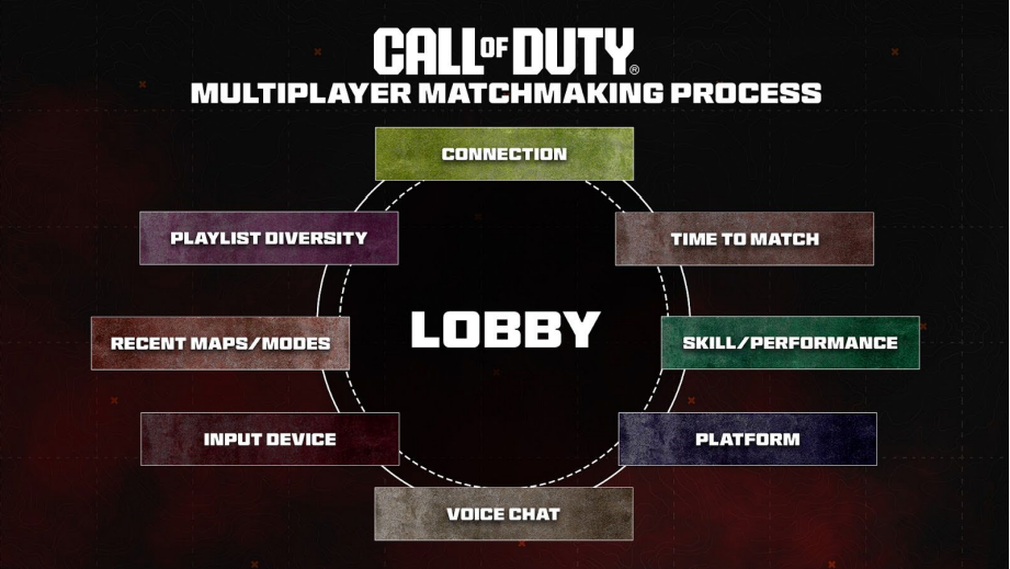 The Role and Difficulty of Skill Based Matchmaking | by Josh Bycer