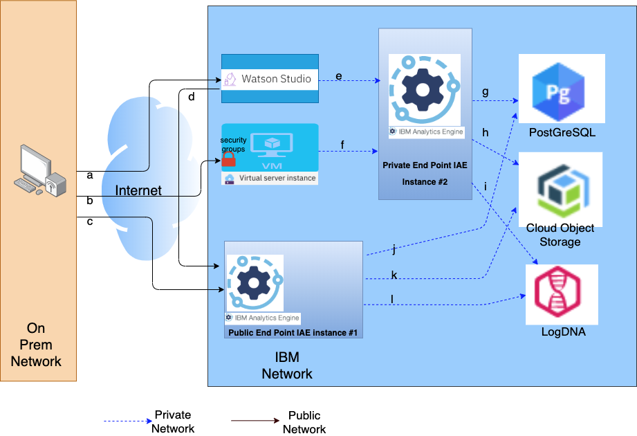 Make the most of Private EndPoints in IBM Cloud by Mrudula Madiraju