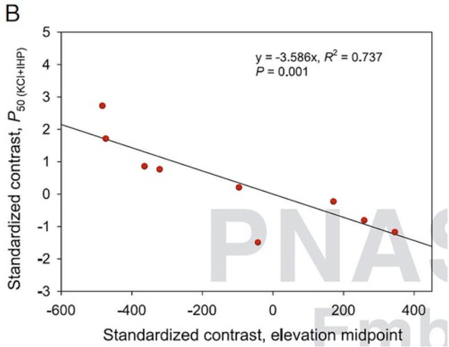 Figure 1B. Least-squares regression of phylogenetically independent contrasts revealed a significant negative relationship between P50 and native elevation (i.e., a positive relationship between Hb-O2 affinity and elevation). (doi:10.1073/pnas.1315456110)