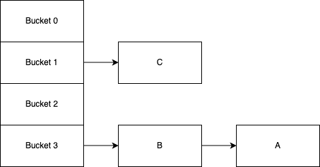 Node C is added to Bucket 1. This completes the rehashing process.