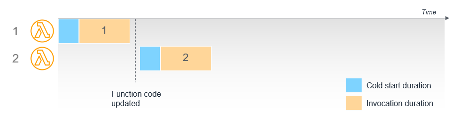 Building a REST API with AWS Lambda and API Gateway | by 0517 jhj | AWS Tip