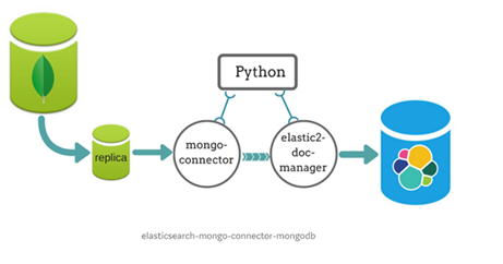 How to Setup MongoDB Sync with Elastic search Via Mongo-Connector in Few  Minutes. | by Rajesh kumar | Medium