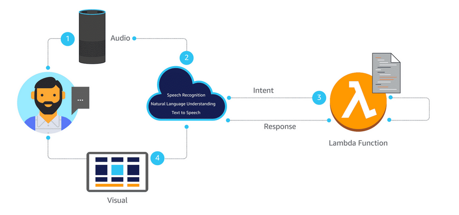 Developing Alexa Skills Pt. 1: terminology | by Cameron Joyner | Medium
