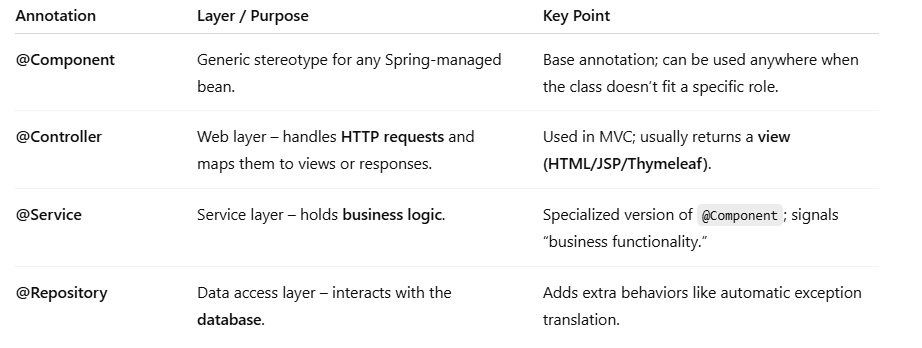 From Controller to Repository: Mastering Spring Boot Stereotype ...