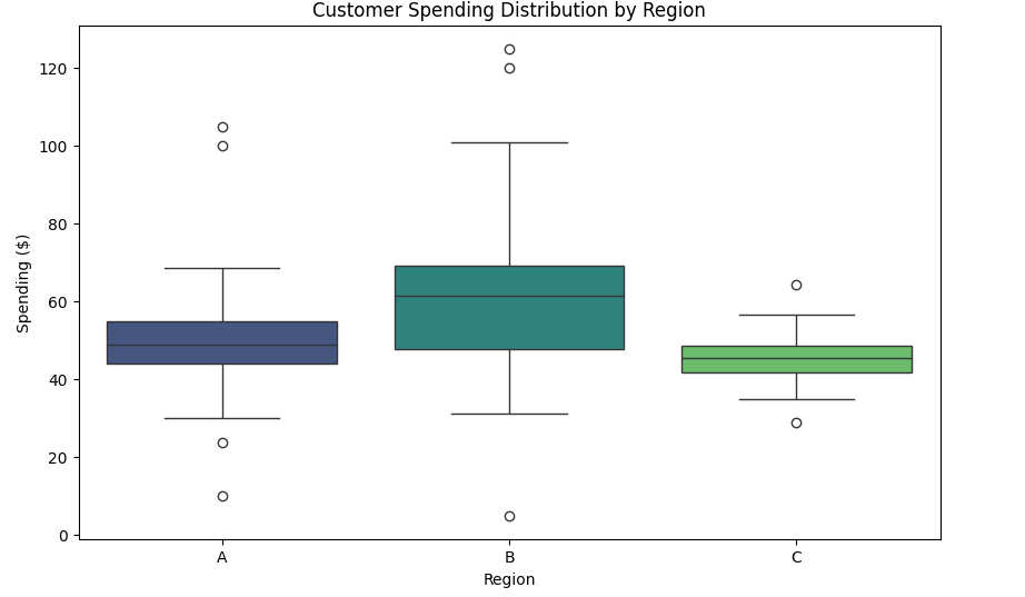 Unlocking Data Insights: A Deep Dive into Python Box Plots | by Tech ...