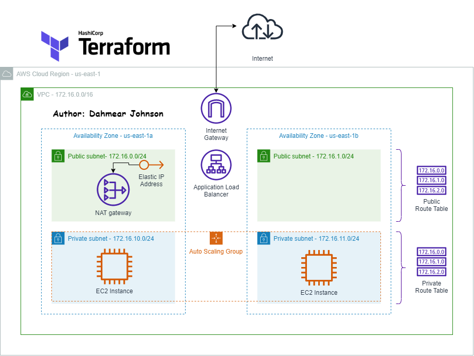 Terraform: Deploying an External Load Balancer with a Private Auto-Scaling  Group | by Dahmear Johnson | Towards AWS