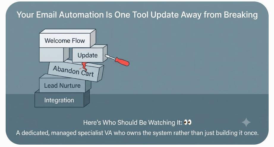 One update can collapse your email marketing. This image shows how a specialist VA keeps your automations stable and running.