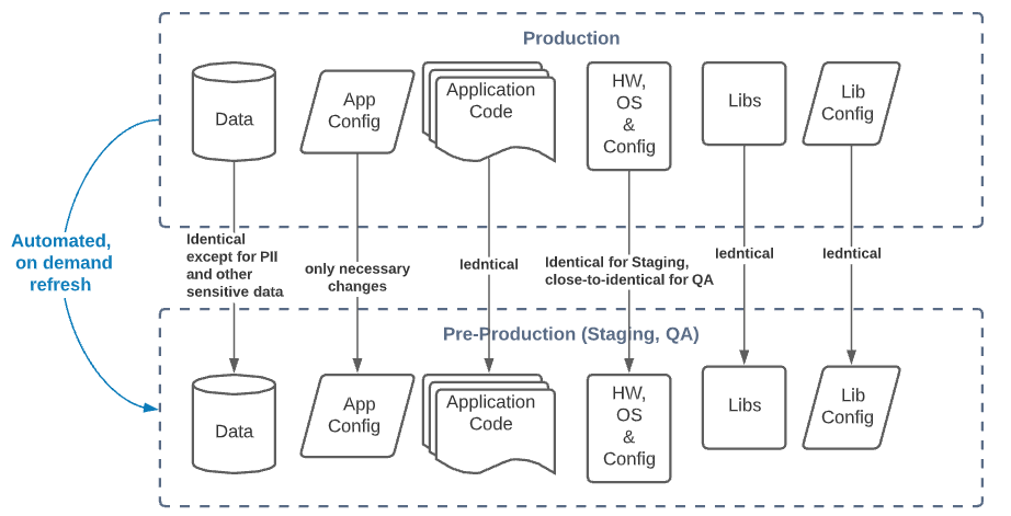 Minimum setup for efficient DevOps — Part 2 — proper pre-prod ...