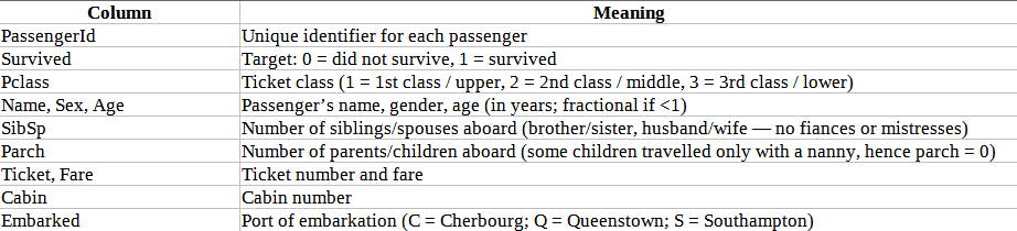 Predicting Titanic Survival — A Complete Walk-through using Logistic ...