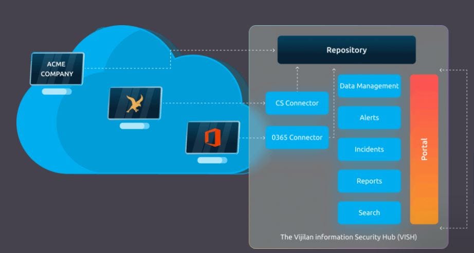 Elevating Business Security with SOC, SIEM, and XDR Technologies