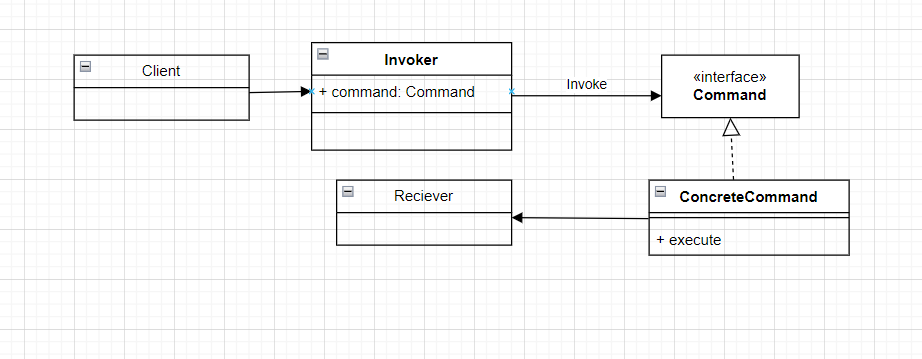 Command Pattern and SOLID principles | by kapildas | Medium