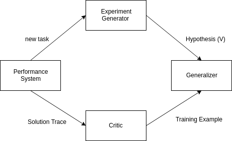 INTERNATIOBUS208 - Mitchell-machine-learning - Some Notes And