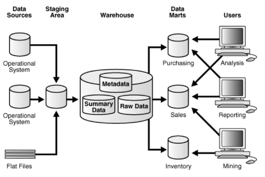 Interview Questions About Data & Data Warehouse & SQL | by Erdem YAZAN ...