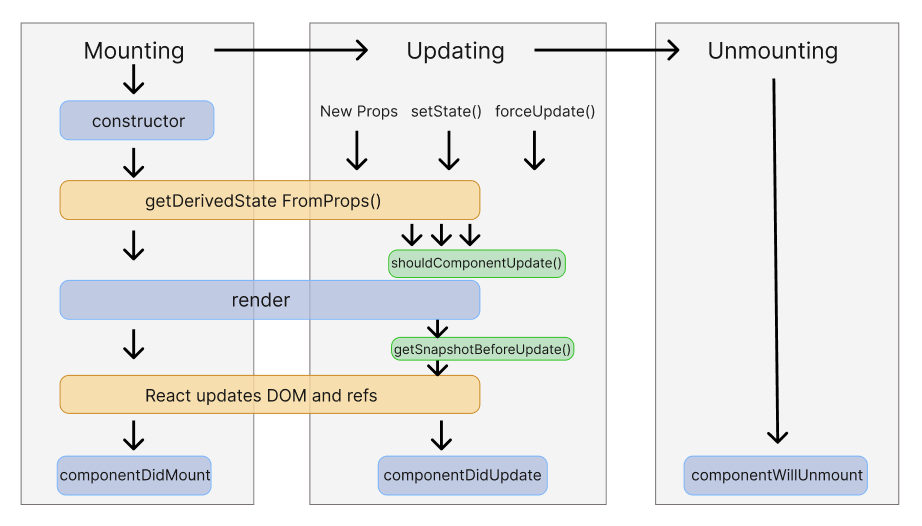 “React Component Evolution: From Class to Hooks” | by ruveydaeto | Medium