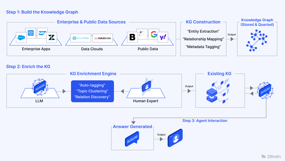 How Knowledge Graphs Power Agentic AI: Key Concepts and ZBrain’s Implementation