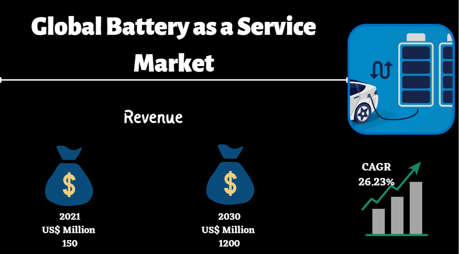 Battery as a Service. Batteryasaservice (BaaS) enables… by Bdbipl