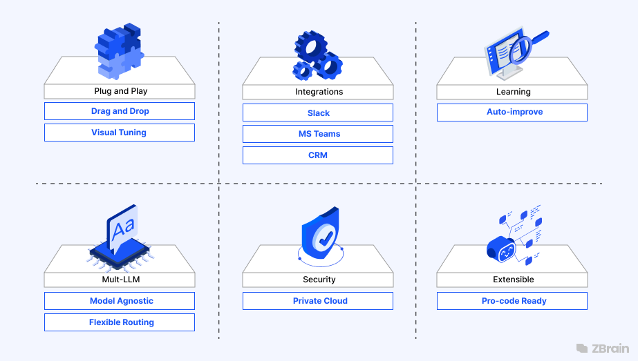 Accelerating Enterprise AI with Low-Code Development: How ZBrain Builder Simplifies Adoption and…