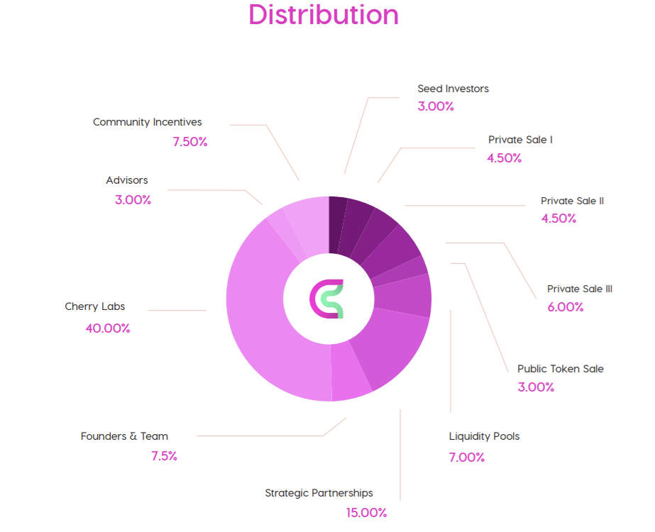 Cherry Network ¿Qué es?. NOMBRE Cherry Network by Doble J Capital