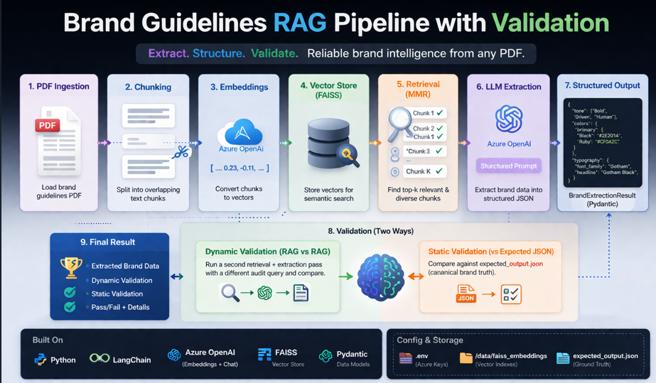 Brand Guidelines RAG Pipeline with Validation | by Manish S shetty ...