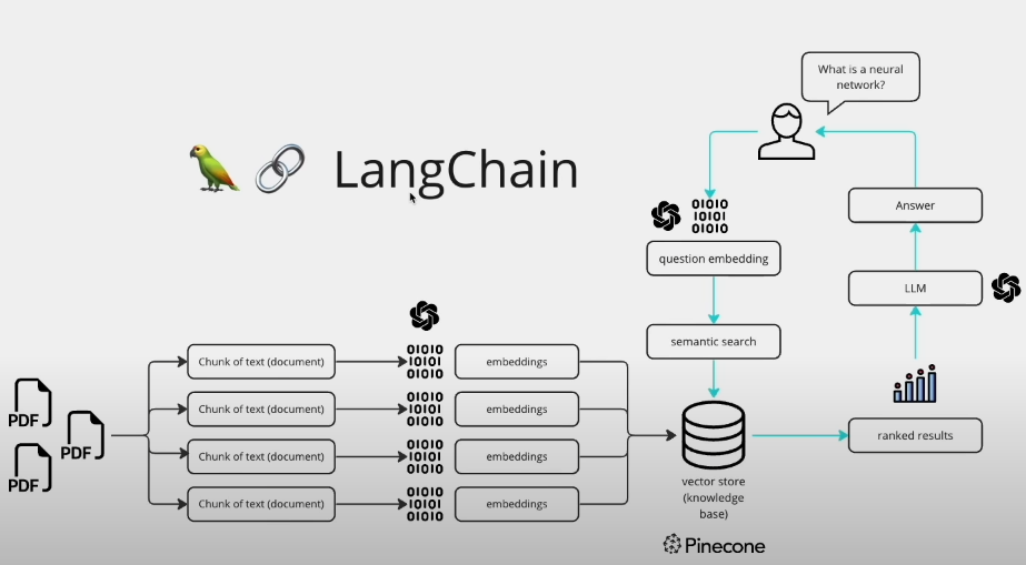 Langchain Chatbot for Multiple PDFs: Harnessing GPT and Free Huggingface  LLM Alternatives | by Abdullah Abdul Wahid | Medium