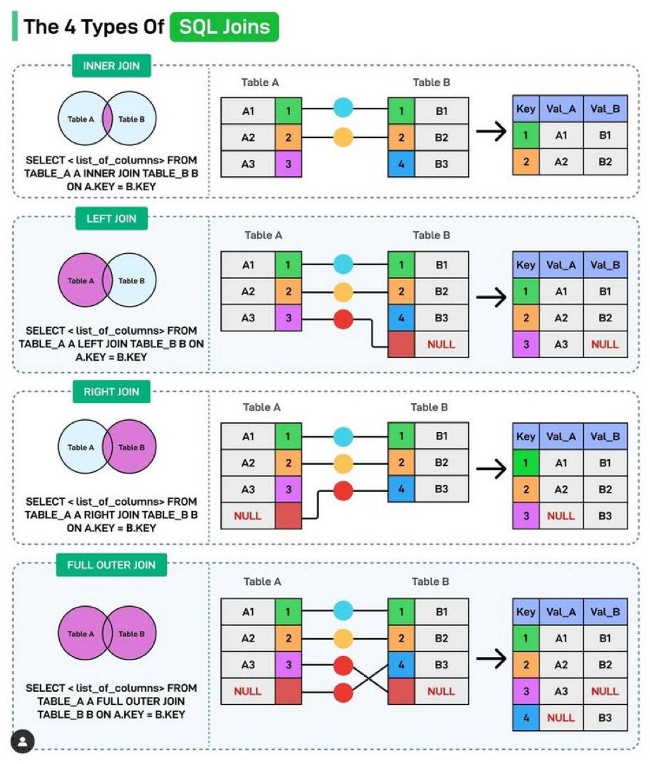 The 4 Types of SQL Joins Explained with Examples | by 1xcoder | Aug ...