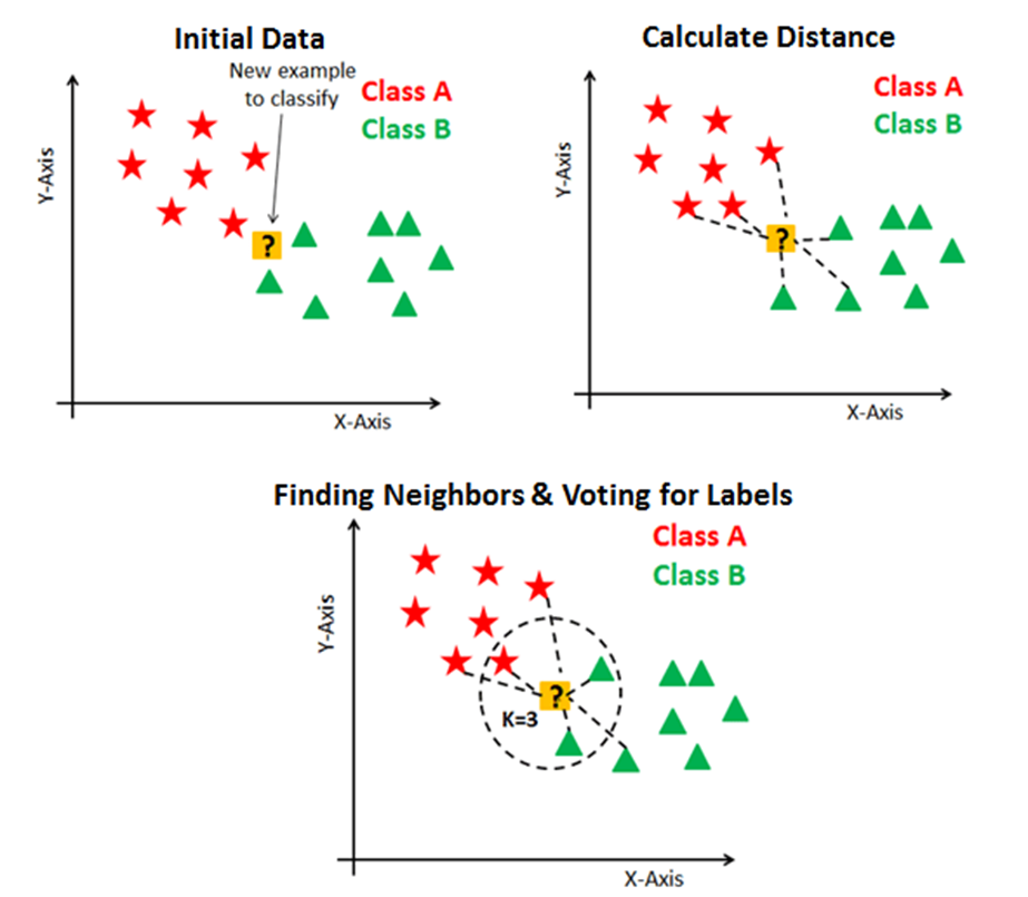Exploring the k-Nearest Neighbors Algorithm: A Versatile Approach to ...
