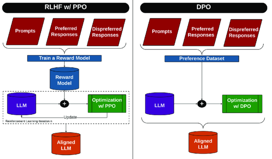 PPO vs DPO