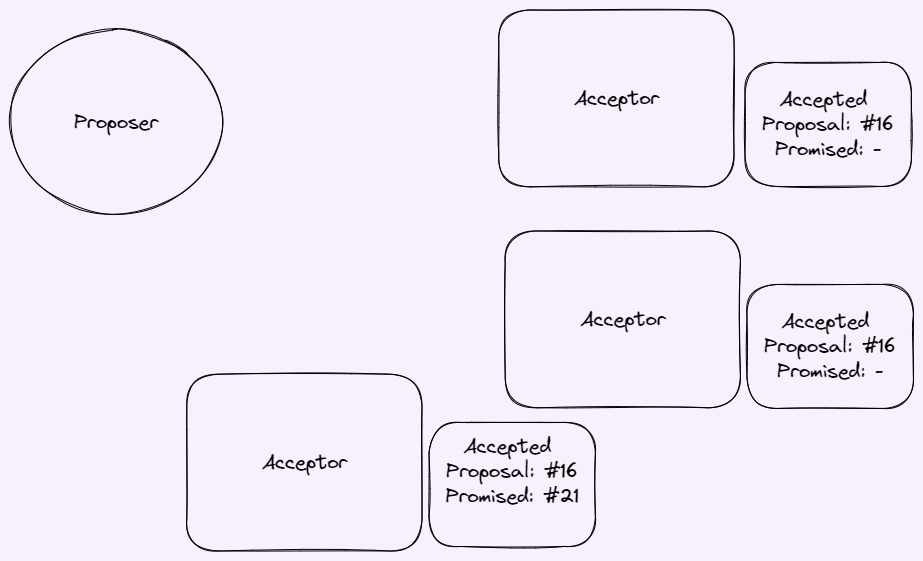 Paxos Basic Case Explained. The Paxos protocol is a well-known… | by ...