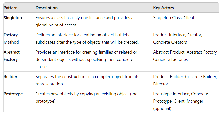 List of Creational patterns with example code in java | by ...