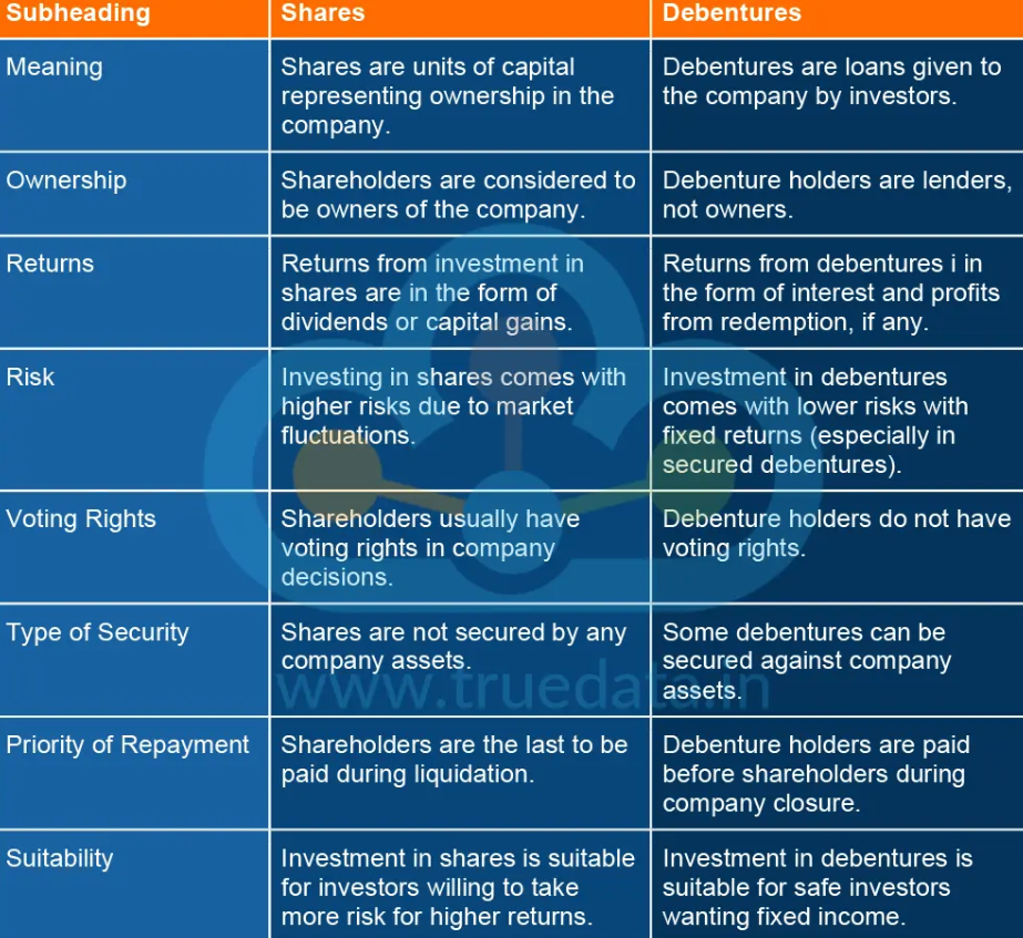 Difference Between Shares and Debentures