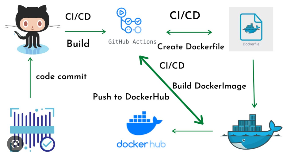 CI/CD for a Spring Boot App using Github Actions | Medium