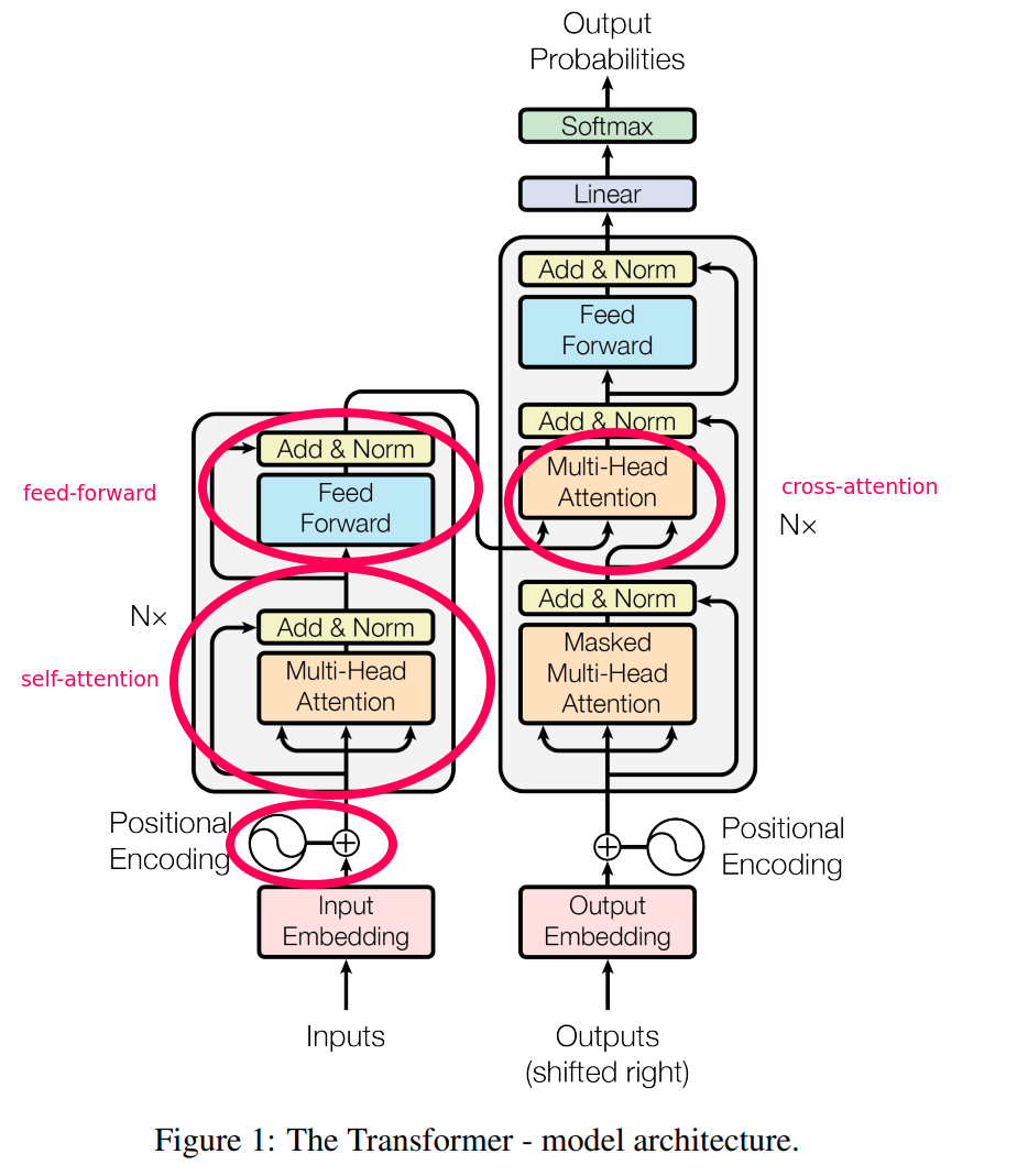 Disrupting the Business Landscape with Transformer Architecture | by ...