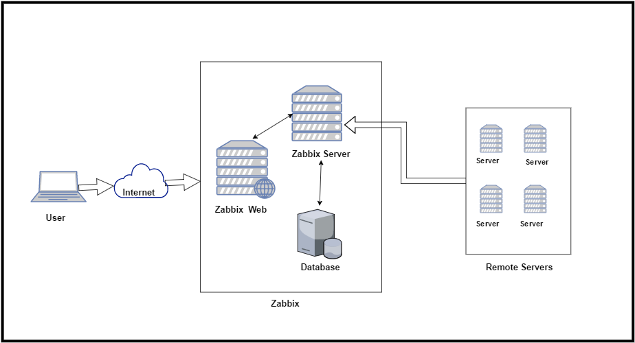 Zabbix A Simpler way of Monitoring by Shashank Singh Medium