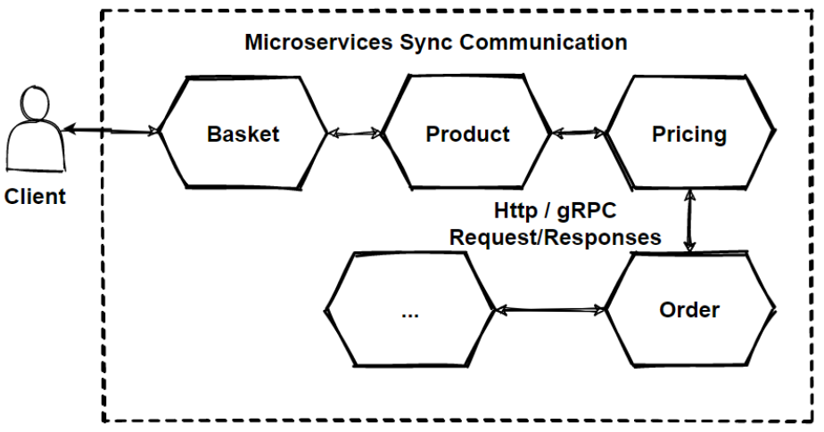 How communication happens between 2 microservices?