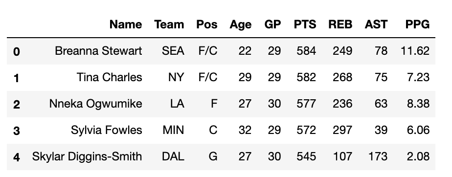 Guide to Pandas Dataframes. Pandas is an open-source Python library ...
