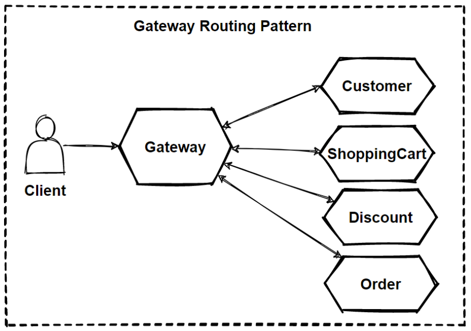 Gateway Routing Pattern. In this article, we are going to talk… | by Mehmet  Ozkaya | Design Microservices Architecture with Patterns & Principles |  Medium