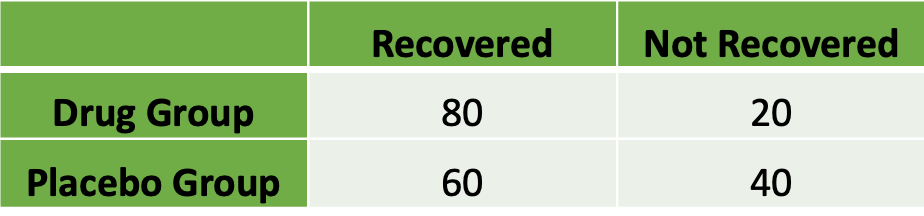 Understanding Odds Ratio, Relative risk and Hit Ratio