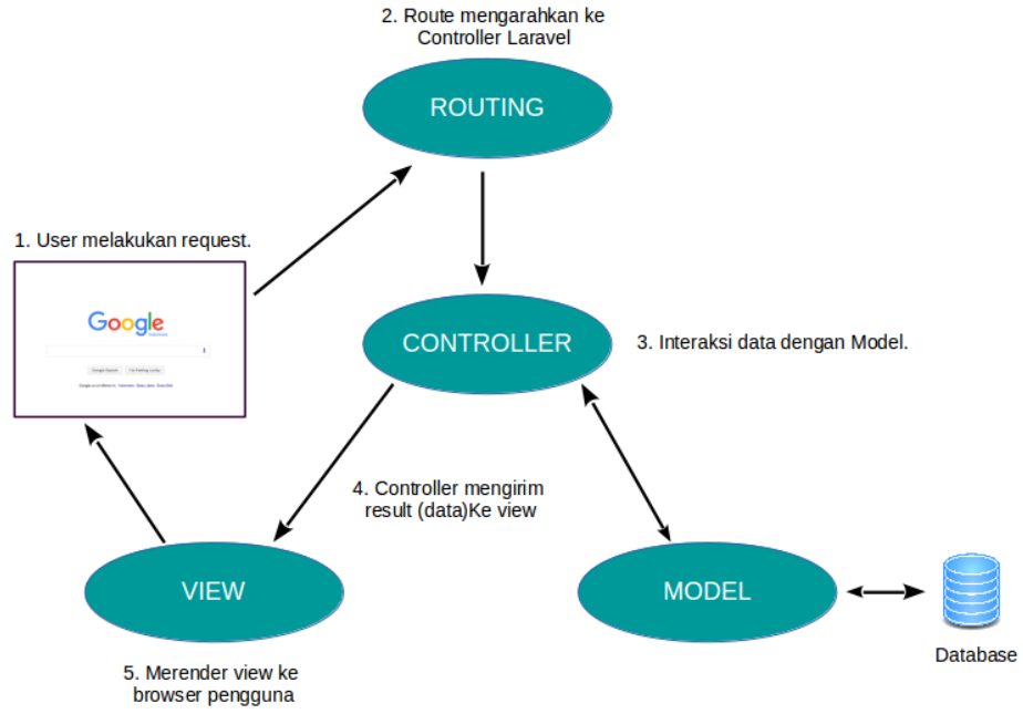 MVC (Model,View,Controller) pada laravel | by Rizki Darmawan | Medium