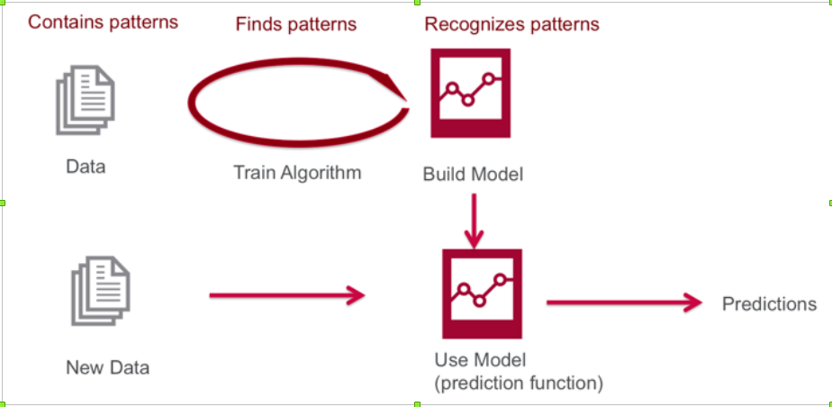 Machine Learning Model Building Concepts | by Sanket Maheshwari | Medium