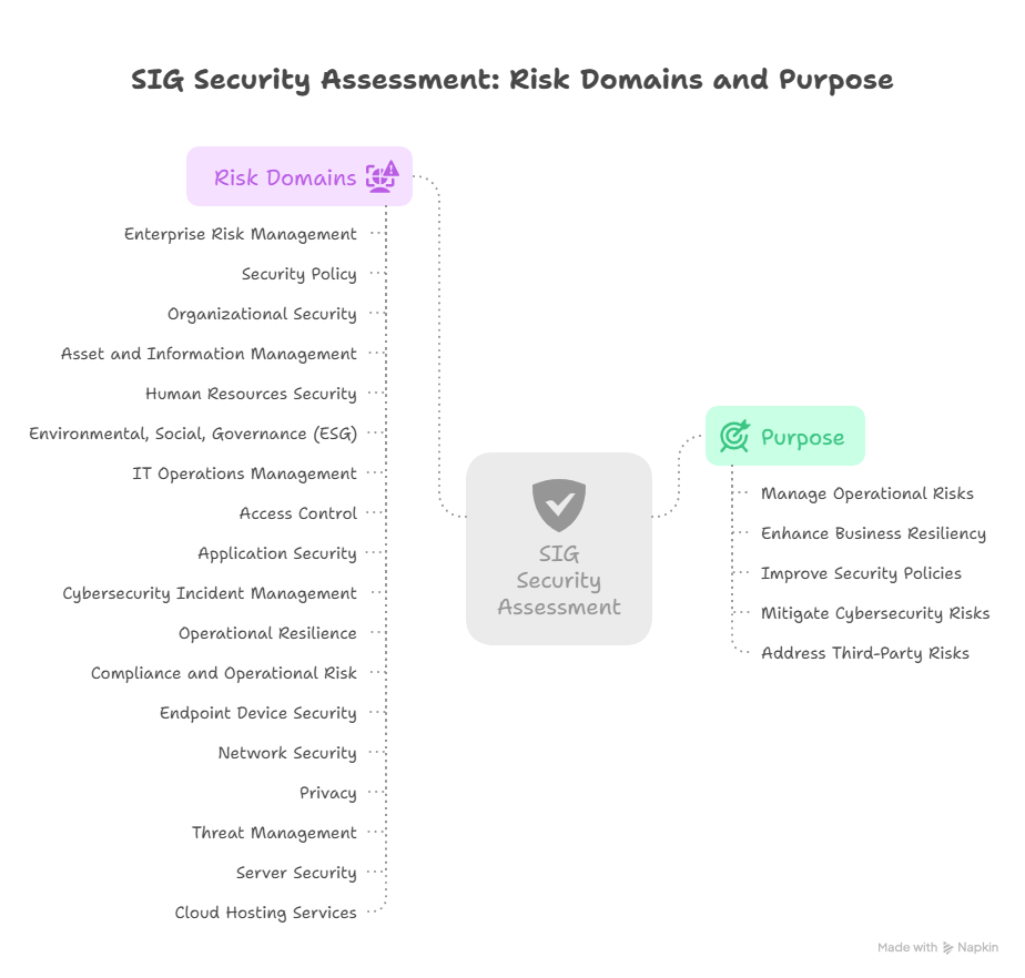 SIG vs CAIQ: Which Vendor Questionnaire to Use? | by Tahir | Medium