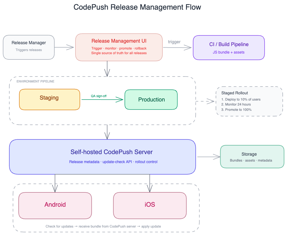 CodePush release management flow