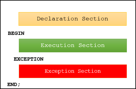 1 Handling Exceptions Part F. 2 Handling Exceptions with PL/SQL What is an  exception? Identifier in PL/SQL that is raised during execution What is an.  - ppt download