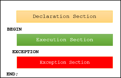 Exception Handling in PL/SQL. POINTS TO DISCUSS What is Exception Handling  Structure of Exception Handling Section Types of Exceptions. - ppt download