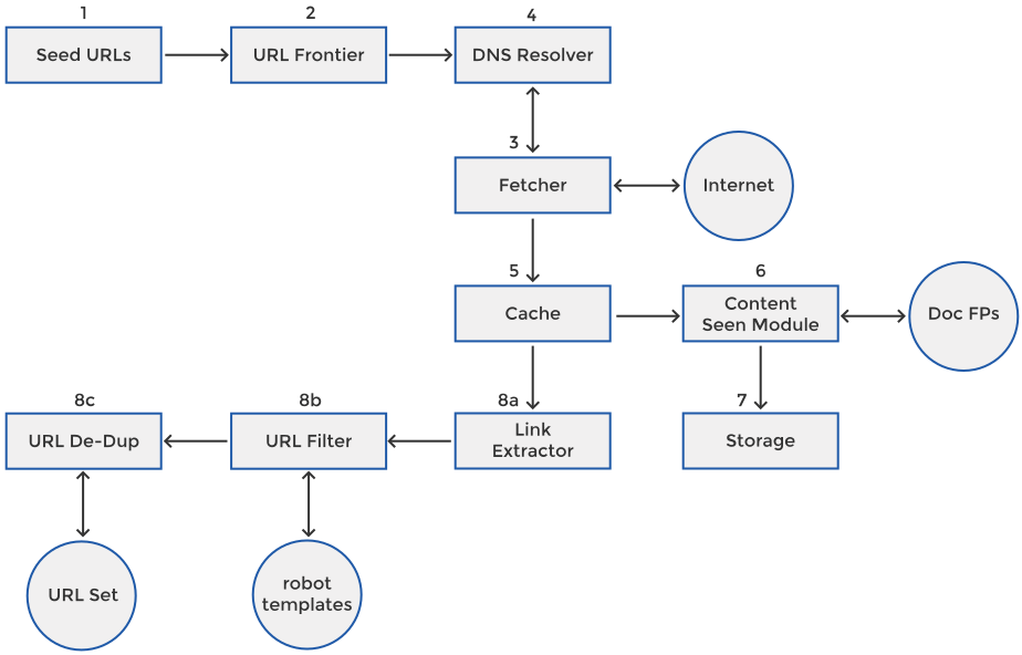 story-of-web-crawler-introduction-by-shreyas-jakati-medium