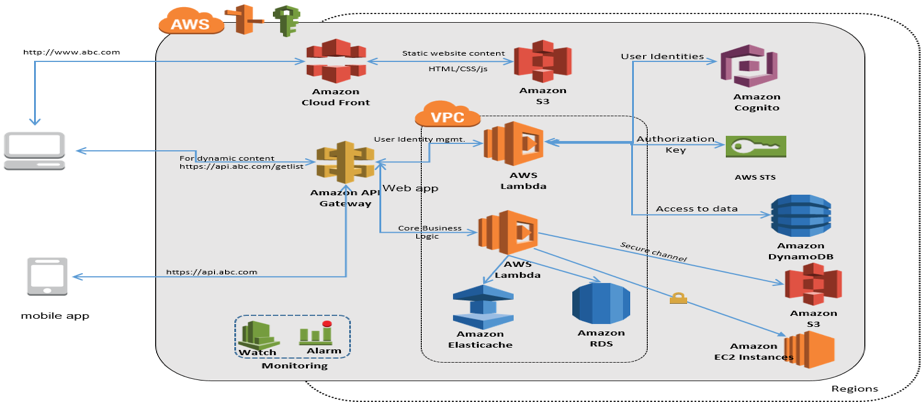 web services - Serverless lambda deploy stuck in