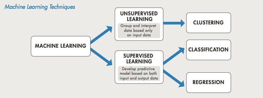 **Understanding Supervised and Unsupervised Learning in Machine ...